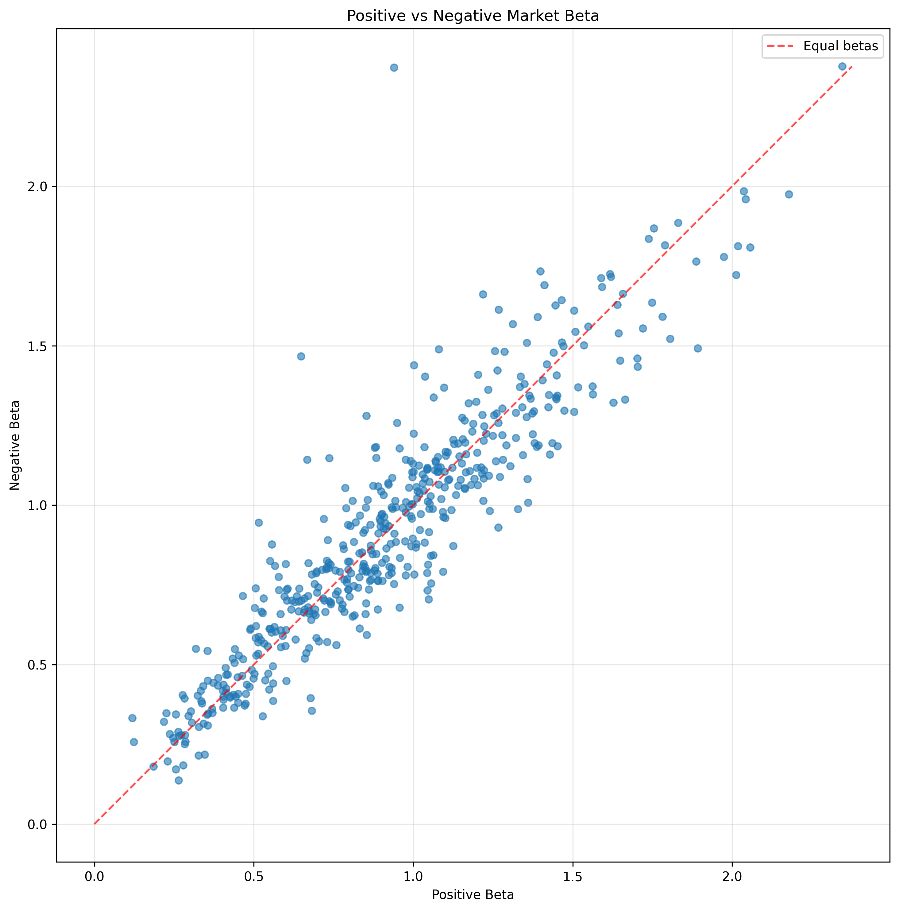 Positive vs Negative Beta Scatter Plot
